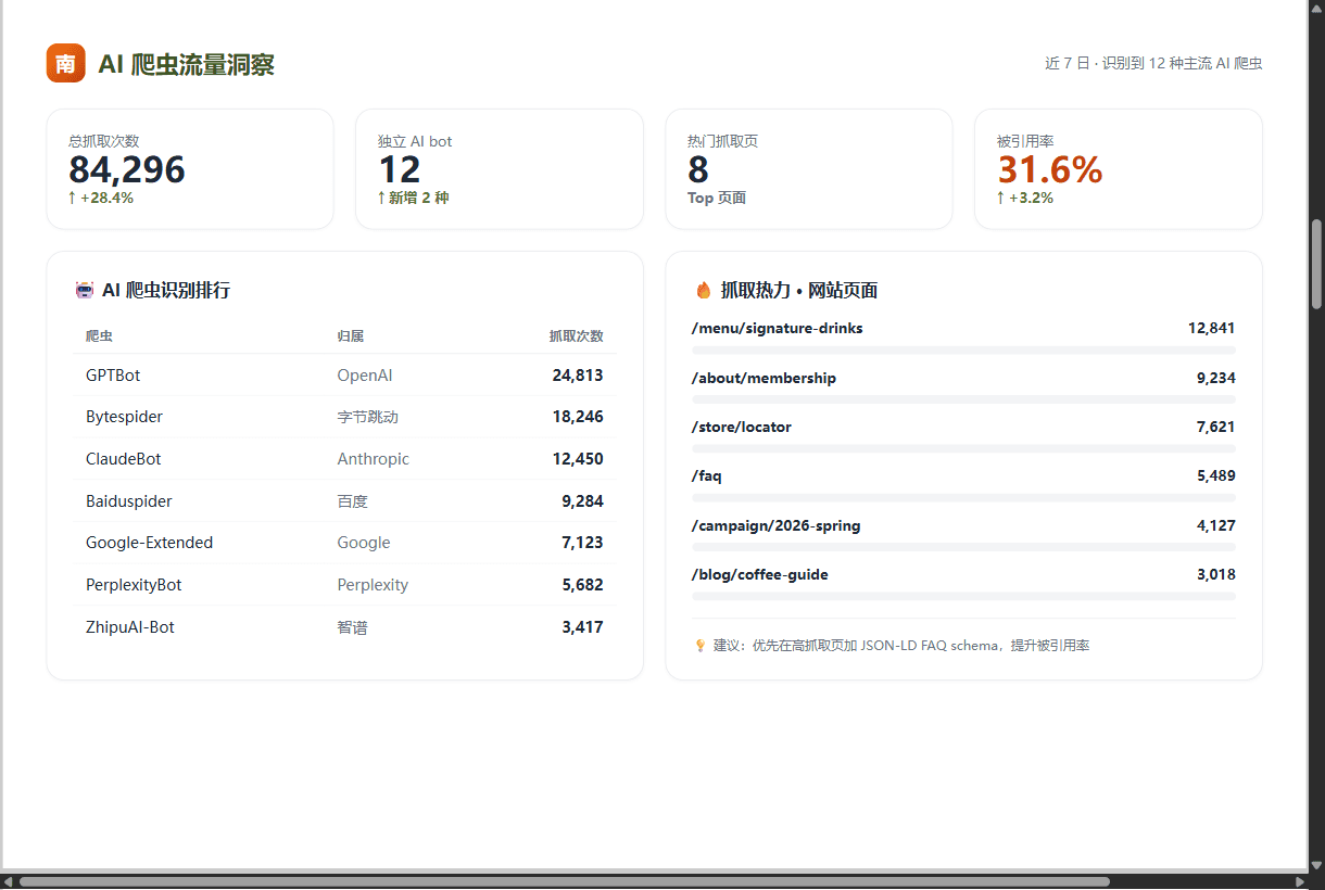 See which pages AI crawlers are reading