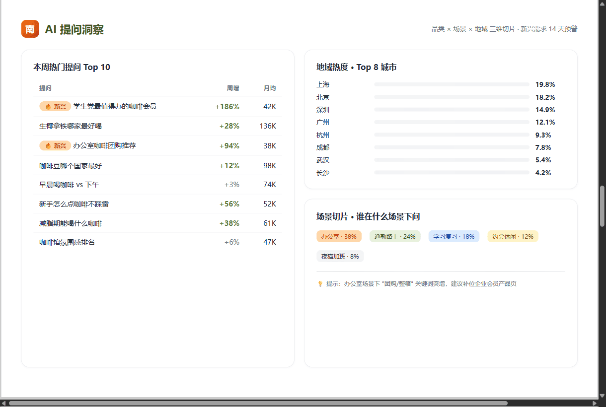 See what users are asking AI